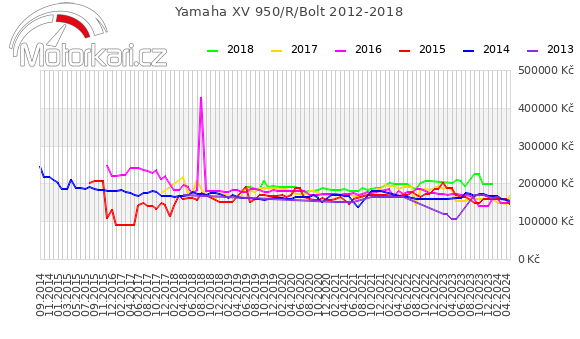 Yamaha XV 950/R/Bolt 2012-2018