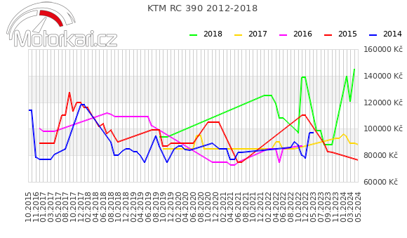 KTM RC 390 2012-2018