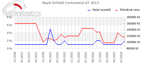 Royal Enfield Continental GT 2015