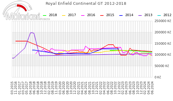 Royal Enfield Continental GT 2012-2018