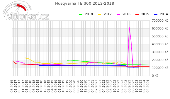 Husqvarna TE 300 2012-2018