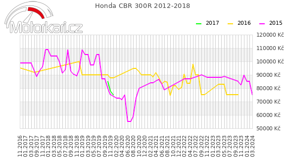 Honda CBR 300R 2012-2018