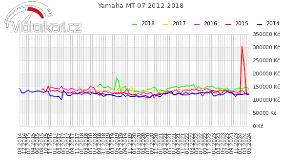 Yamaha MT-07 2012-2018