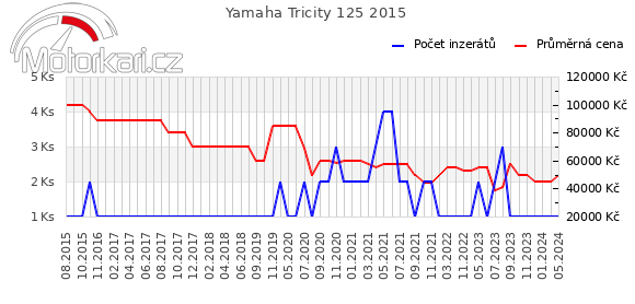 Yamaha Tricity 125 2015