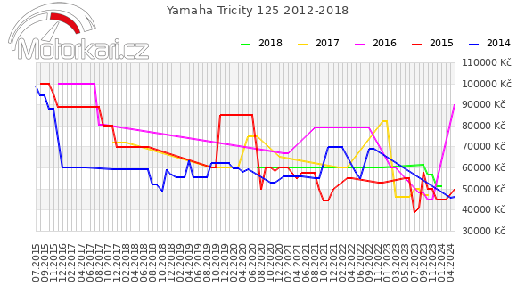 Yamaha Tricity 125 2012-2018