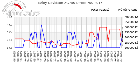 Harley Davidson XG750 Street 750 2015