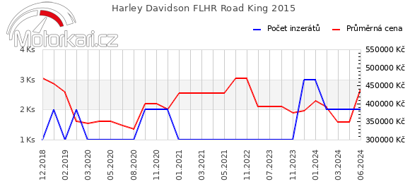 Harley Davidson FLHR Road King 2015