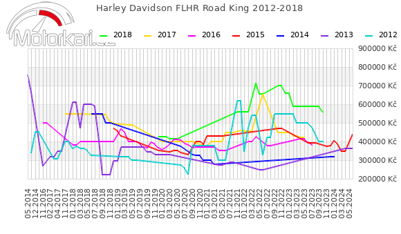 Harley Davidson FLHR Road King 2012-2018