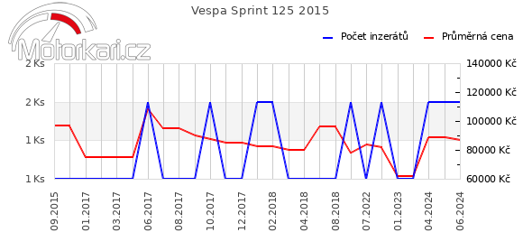 Vespa Sprint 125 2015