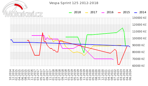 Vespa Sprint 125 2012-2018