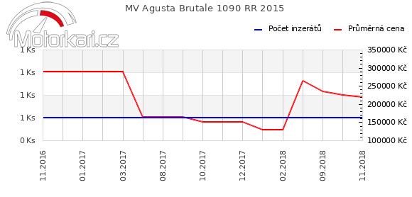 MV Agusta Brutale 1090 RR 2015