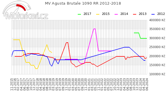 MV Agusta Brutale 1090 RR 2012-2018