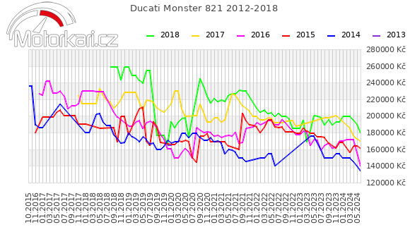 Ducati Monster 821 2012-2018