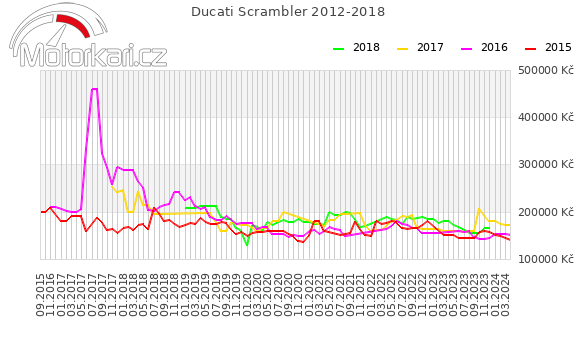 Ducati Scrambler 2012-2018