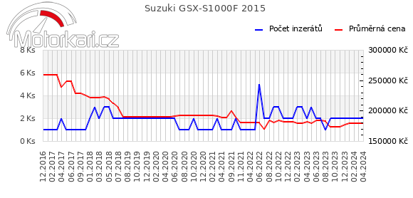 Suzuki GSX-S1000F 2015