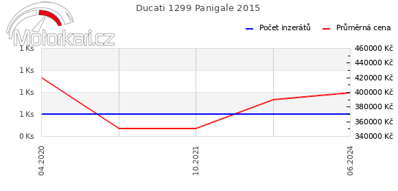 Ducati 1299 Panigale 2015