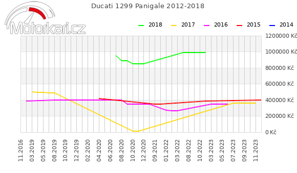 Ducati 1299 Panigale 2012-2018