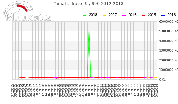 Yamaha Tracer 9 / 900 2012-2018