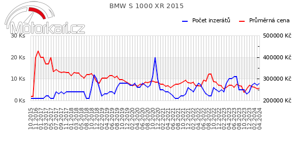 BMW S 1000 XR 2015