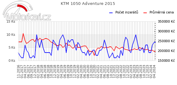 KTM 1050 Adventure 2015