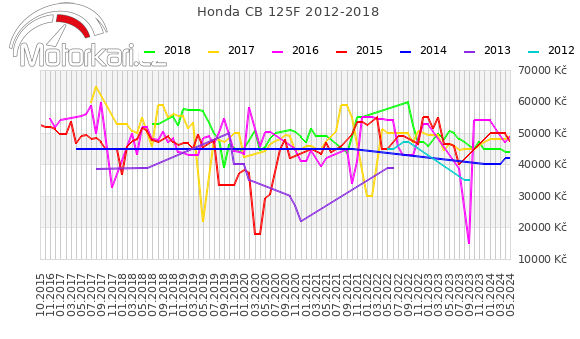 Honda CB 125F 2012-2018
