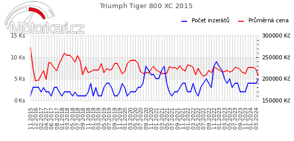 Triumph Tiger 800 XC 2015