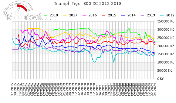 Triumph Tiger 800 XC 2012-2018