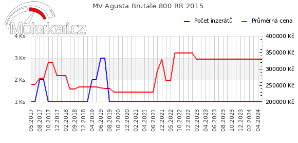 MV Agusta Brutale 800 RR 2015