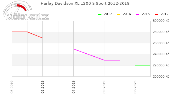 Harley Davidson XL 1200 S Sport 2012-2018