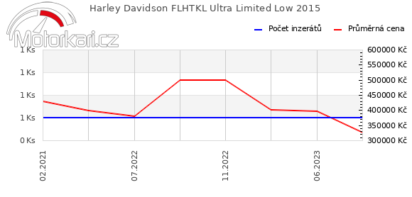 Harley Davidson FLHTKL Ultra Limited Low 2015