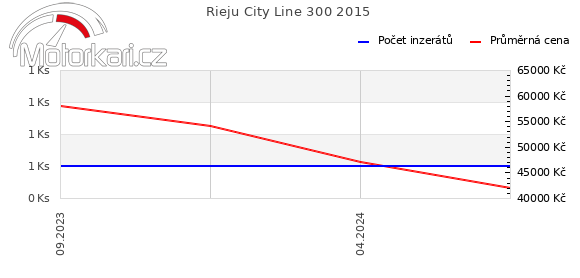 Rieju City Line 300 2015