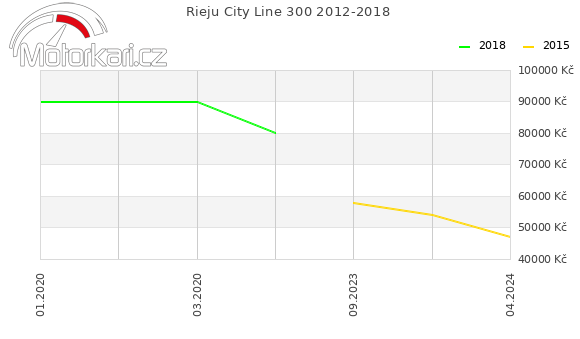 Rieju City Line 300 2012-2018