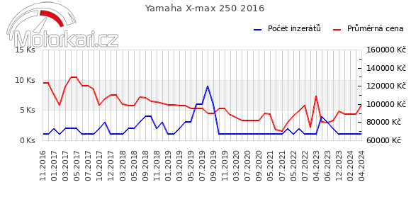 Yamaha X-max 250 2016