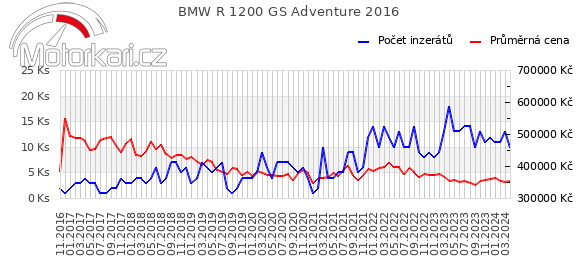 BMW R 1200 GS Adventure 2016