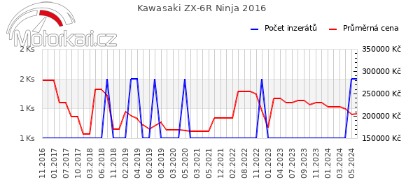 Kawasaki ZX-6R Ninja 2016