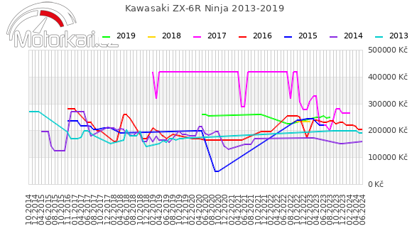 Kawasaki ZX-6R Ninja 2013-2019