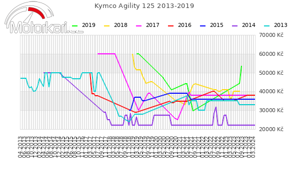 Kymco Agility 125 2013-2019