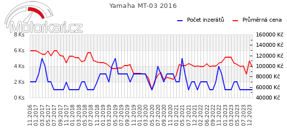 Yamaha MT-03 2016