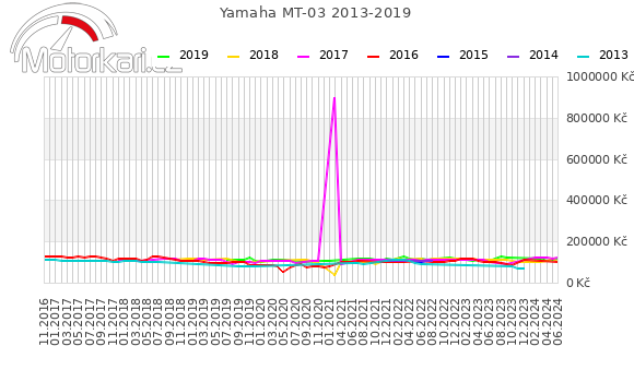 Yamaha MT-03 2013-2019