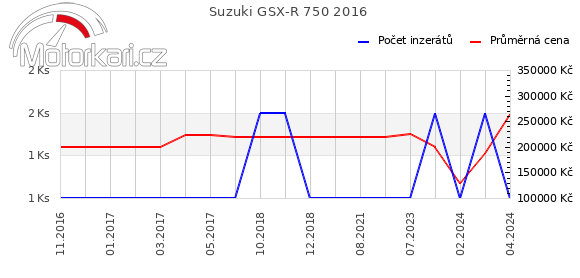 Suzuki GSX-R 750 2016