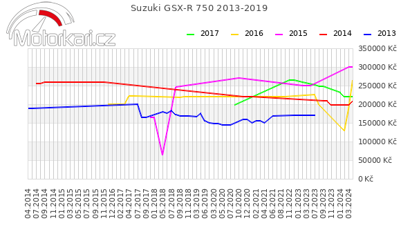 Suzuki GSX-R 750 2013-2019
