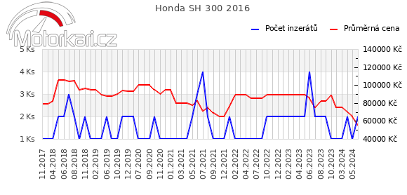 Honda SH 300 2016