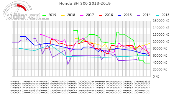 Honda SH 300 2013-2019