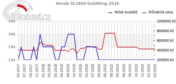 Honda GL1800 GoldWing 2016
