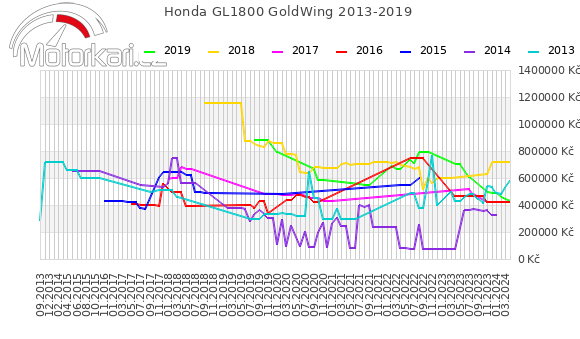 Honda GL1800 GoldWing 2013-2019