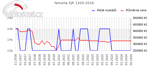 Yamaha FJR 1300 2016