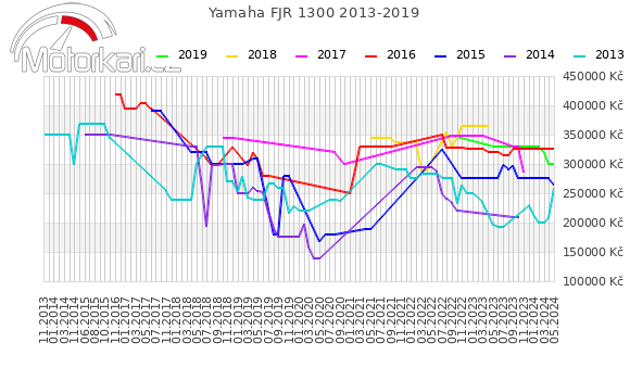 Yamaha FJR 1300 2013-2019