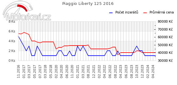 Piaggio Liberty 125 2016