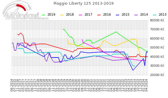 Piaggio Liberty 125 2013-2019
