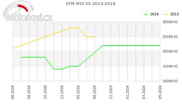 SYM MIO 50 2013-2019